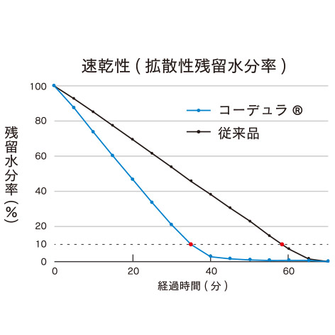[コーデュラ素材/速乾性の比較グラフ]